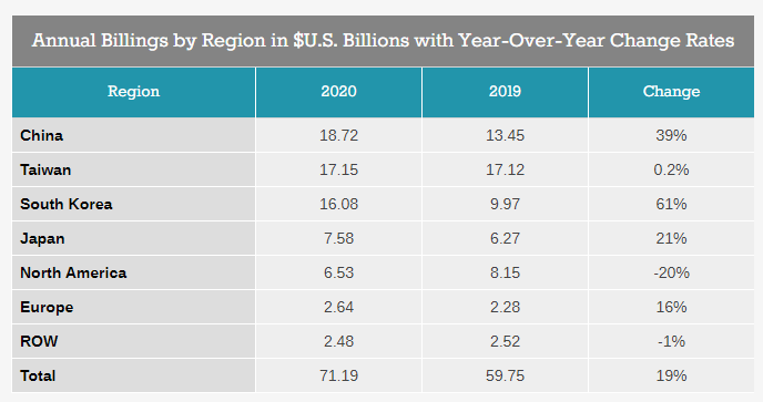 Sales of Fab Tools Surge to Over $71 Billion in 2020